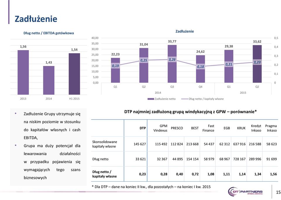 Grupa ma duży potencjał dla lewarowania działalności w przypadku pojawienia się wymagających tego szans biznesowych Skonsolidowane kapitały własne DTP GPM Vindexus PRESCO BEST Fast Finance EGB KRUK