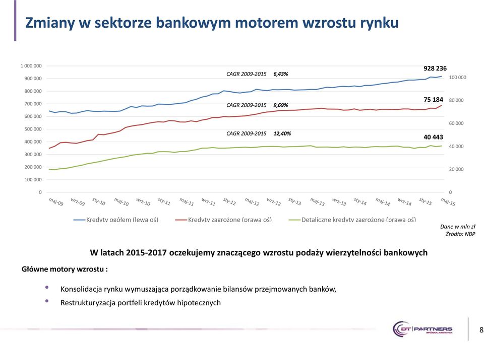 (prawa oś) Detaliczne kredyty zagrożone (prawa oś) Dane w mln zł Źródło: NBP Główne motory wzrostu : W latach 2015-2017 oczekujemy znaczącego wzrostu