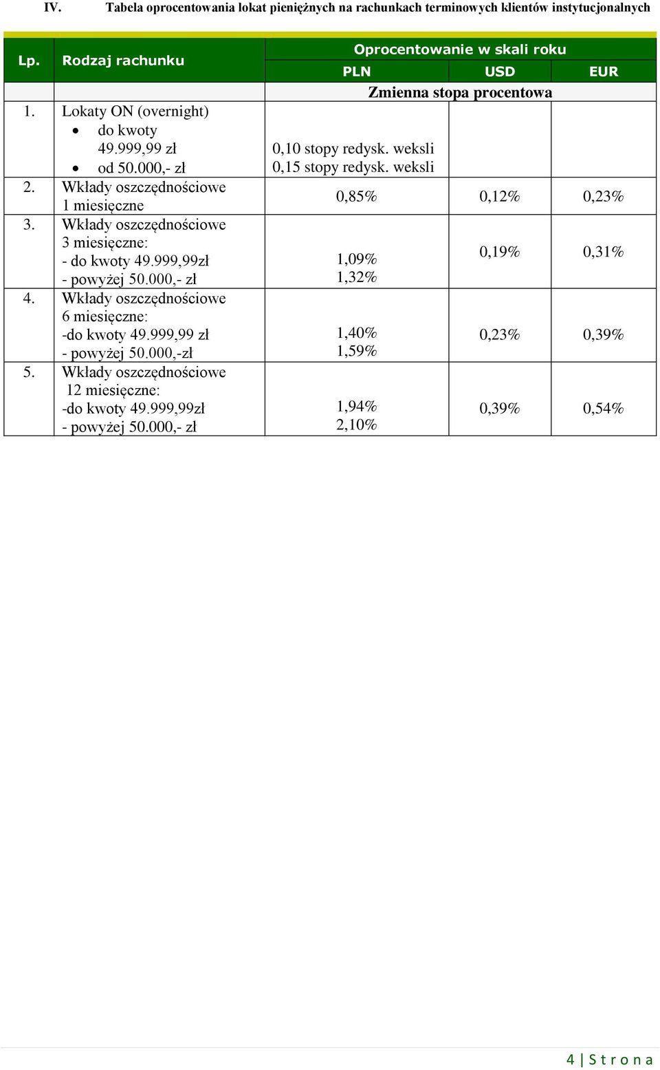 Wkłady oszczędnościowe 6 miesięczne: -do kwoty 49.999,99 zł - powyżej 50.000,-zł 5. Wkłady oszczędnościowe 12 miesięczne: -do kwoty 49.