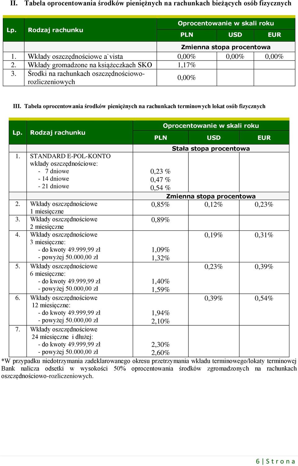 STANDARD E-POL-KONTO wkłady oszczędnościowe: - 7 dniowe - 14 dniowe - 21 dniowe PLN USD EUR Stała stopa procentowa 0,23 % 0,47 % 0,54 % 0,85% 0,12% 0,23% 2. Wkłady oszczędnościowe 1 miesięczne 3.