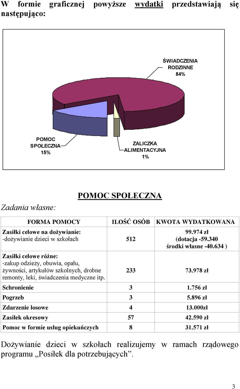 świadczenia medyczne itp. ILOŚĆ OSÓB KWOTA WYDATKOWANA 99.974 zł (dotacja -59.340 środki własne -40.634 ) 233 73.978 zł Schronienie 3 1.756 zł Pogrzeb 3 5.