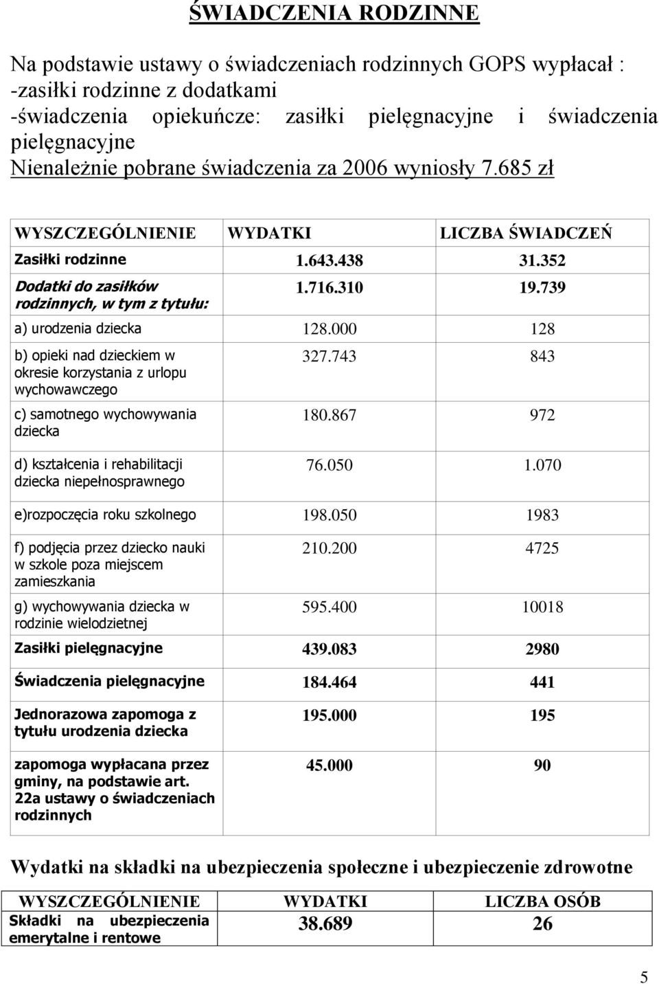 739 a) urodzenia dziecka 128.000 128 b) opieki nad dzieckiem w okresie korzystania z urlopu wychowawczego c) samotnego wychowywania dziecka 327.743 843 180.