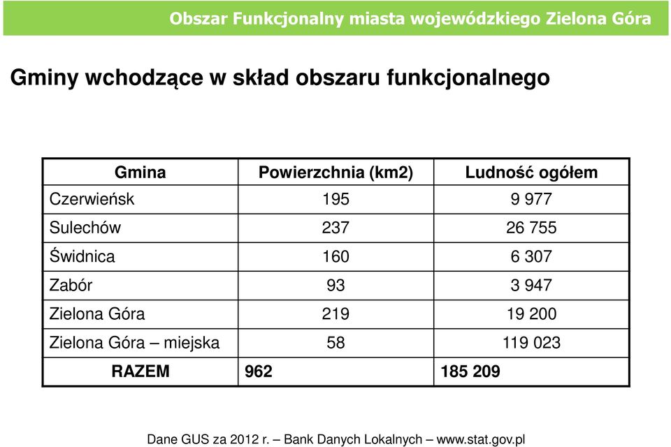 237 26 755 Świdnica 160 6 307 Zabór 93 3 947 Zielona Góra 219 19 200 Zielona Góra