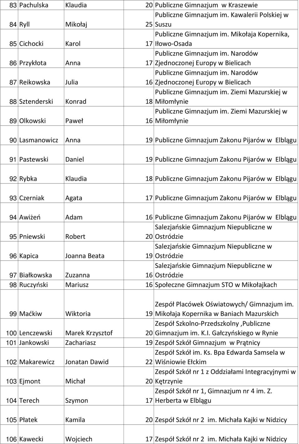 Narodów 16 Zjednoczonej Europy w Bielicach 88 Sztenderski Konrad Publiczne Gimnazjum im. Ziemi Mazurskiej w 18 Miłomłynie 89 Olkowski Paweł Publiczne Gimnazjum im.