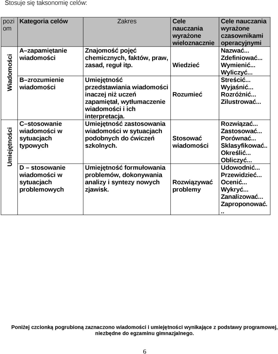 Umiejętność przedstawiania wiadomości inaczej niż uczeń zapamiętał, wytłumaczenie wiadomości i ich interpretacja. Umiejętność zastosowania wiadomości w sytuacjach podobnych do ćwiczeń szkolnych.