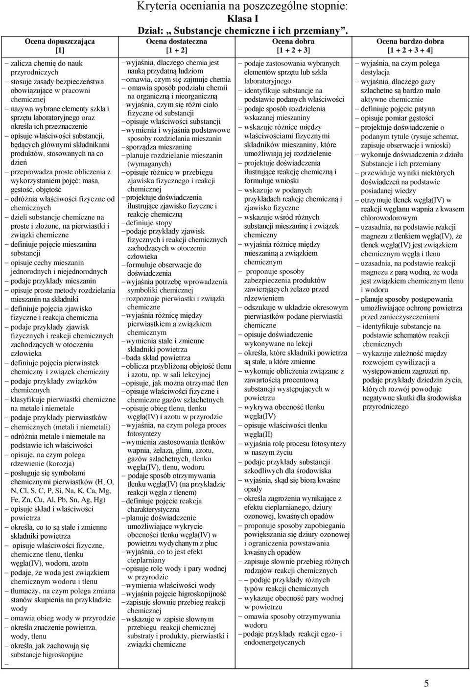 właściwości fizyczne od dzieli substancje chemiczne na proste i złożone, na pierwiastki i związki chemiczne definiuje pojęcie mieszanina substancji opisuje cechy mieszanin jednorodnych i