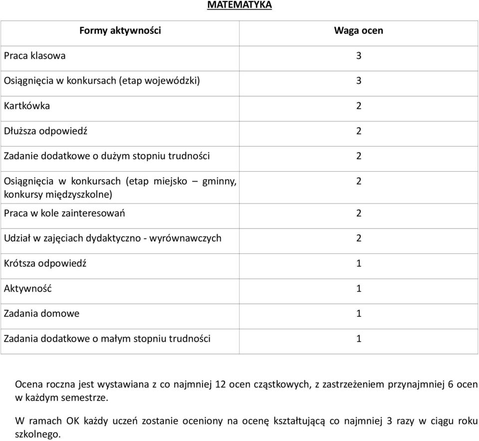 odpowiedź 1 Aktywność 1 Zadania domowe 1 Zadania dodatkowe o małym stopniu trudności 1 Ocena roczna jest wystawiana z co najmniej 1 ocen cząstkowych, z