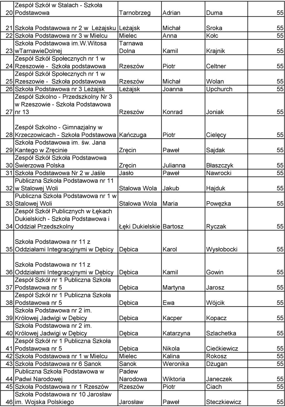 wa im.w.witosa 23 wtarnawiedolnej Tarnawa Dolna Kamil Krajnik 55 24 Rzeszowie - Szkoła podstawowa Rzeszów Piotr Celtner 55 25 Rzeszowie - Szkoła podstawowa Rzeszów Michał Wolan 55 26 Szkoła wa nr 3
