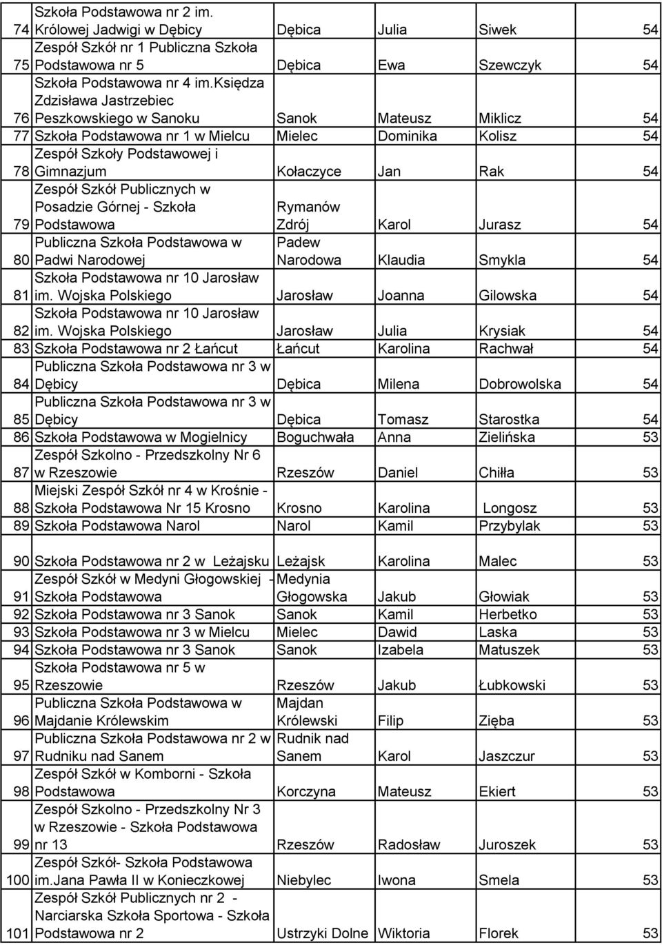 Rak 54 Zespół Szkół Publicznych w Posadzie Górnej - Szkoła 79 Podstawowa Rymanów Zdrój Karol Jurasz 54 80 Padwi Narodowej Padew Narodowa Klaudia Smykla 54 81 im.