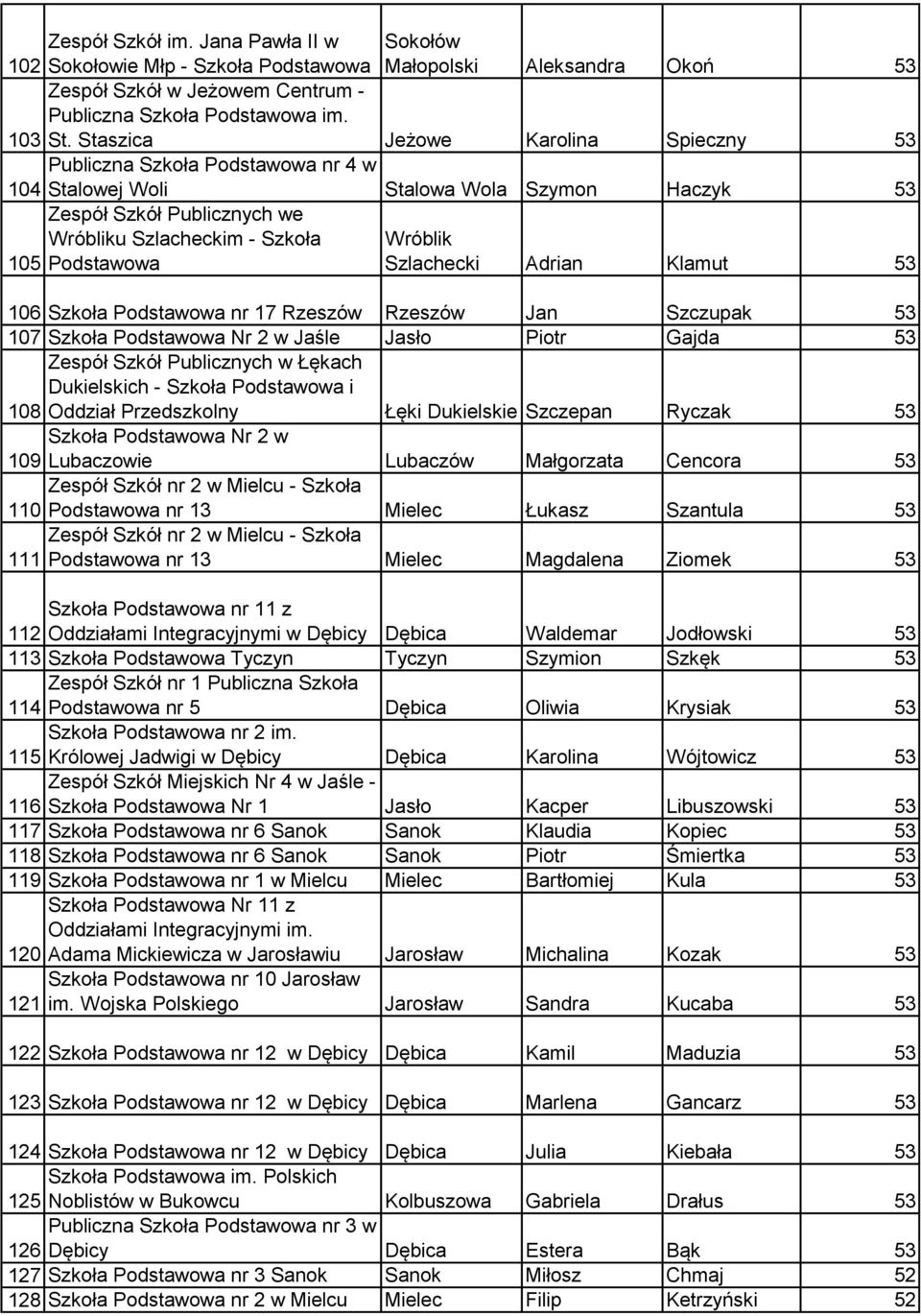 Staszica Jeżowe Karolina Spieczny 53 104 Stalowej Woli Stalowa Wola Szymon Haczyk 53 Zespół Szkół Publicznych we Wróbliku Szlacheckim - Szkoła Wróblik 105 Podstawowa Szlachecki Adrian Klamut 53 106