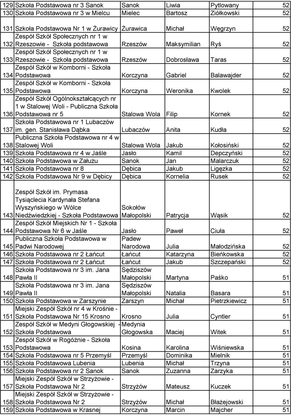 Zespół Szkół w Komborni - Szkoła 135 Podstawowa Korczyna Weronika Kwolek 52 Zespół Szkół Ogólnokształcących nr 1 w Stalowej Woli - Publiczna Szkoła 136 Podstawowa nr 5 Stalowa Wola Filip Kornek 52