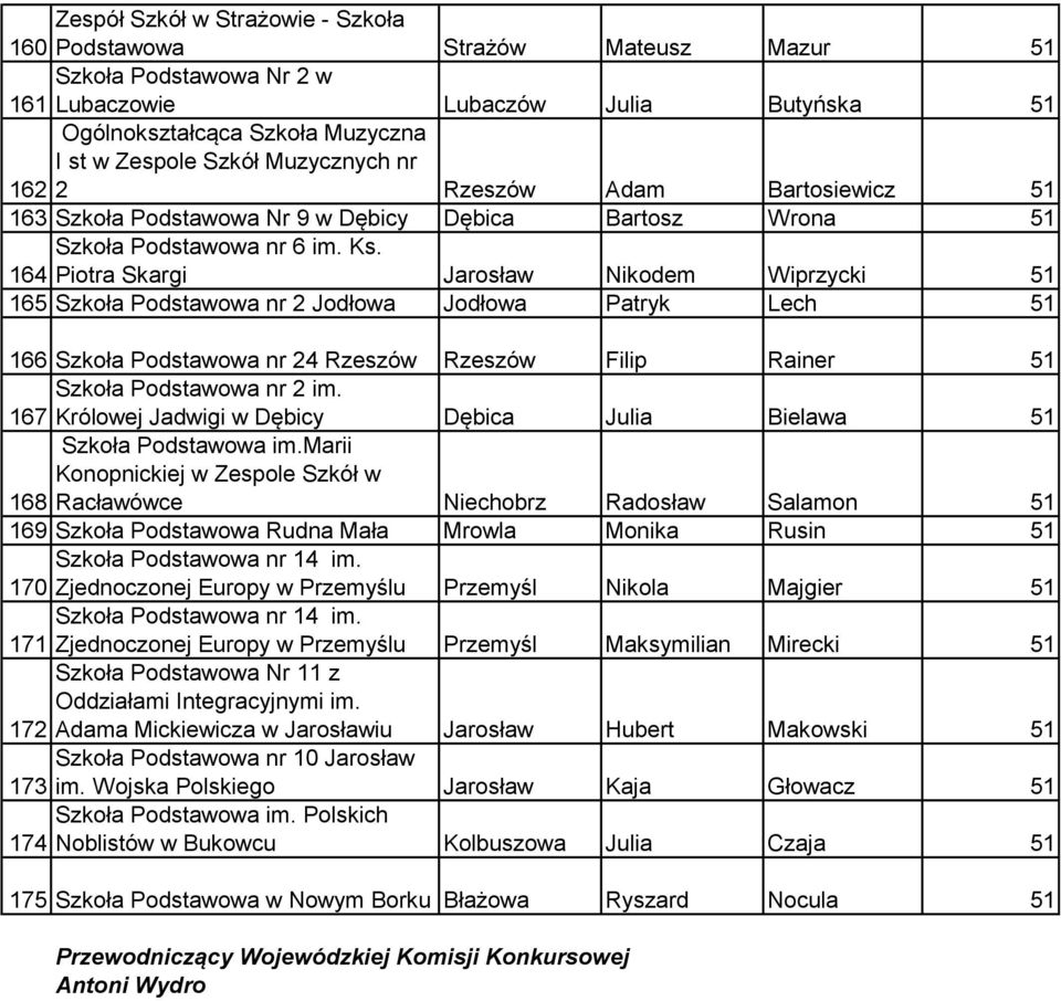 164 Piotra Skargi Jarosław Nikodem Wiprzycki 51 165 Szkoła Podstawowa nr 2 Jodłowa Jodłowa Patryk Lech 51 166 Szkoła Podstawowa nr 24 Rzeszów Rzeszów Filip Rainer 51 167 Królowej Jadwigi w Dębicy