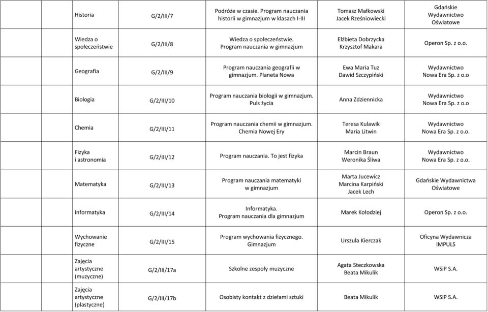 Planeta Nowa Ewa Maria Tuz Dawid Szczypiński Biologia G/2/III/10 Program nauczania biologii w gimnazjum. Puls życia Anna Zdziennicka Chemia G/2/III/11 Program nauczania chemii w gimnazjum.