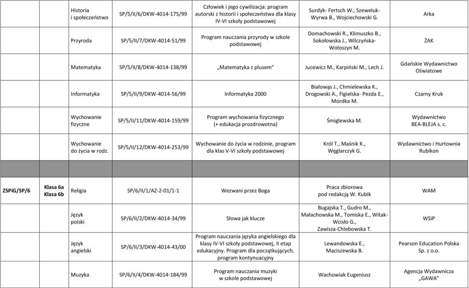 ŻAK Matematyka SP/5/II/8/DKW-4014-138/99 Matematyka z plusem Jucewicz M., Karpiński M., Lech J. Informatyka SP/5/II/9/DKW-4014-56/99 Informatyka 2000 Białowąs J., Chmielewska K., Drogowski A.