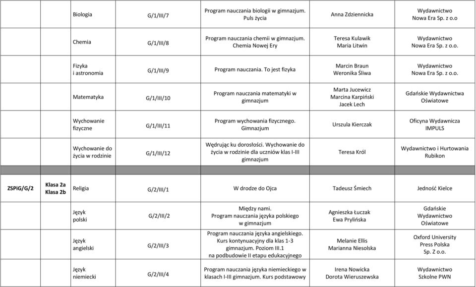 Matematyka G/1/III/10 Program nauczania matematyki w gimnazjum Marta Jucewicz Marcina Karpiński Jacek Lech Wydawnictwa fizyczne G/1/III/11 Program wychowania fizycznego.