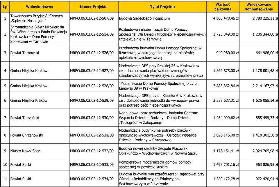 02-12-507/09 Budowa Sądeckiego Hospicjum 4 006 478,46 zł 2 780 225,11 zł MRPO.06.03.