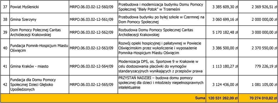 02-12-561/09 Przebudowa i modernizacja budynku Domu Pomocy Społecznej "Biały Potok" w Trzemeśni Przebudowa budynku po byłej szkole w Czermnej na Dom Pomocy Społecznej 3 385 609,30 zł 2 369 926,51 zł