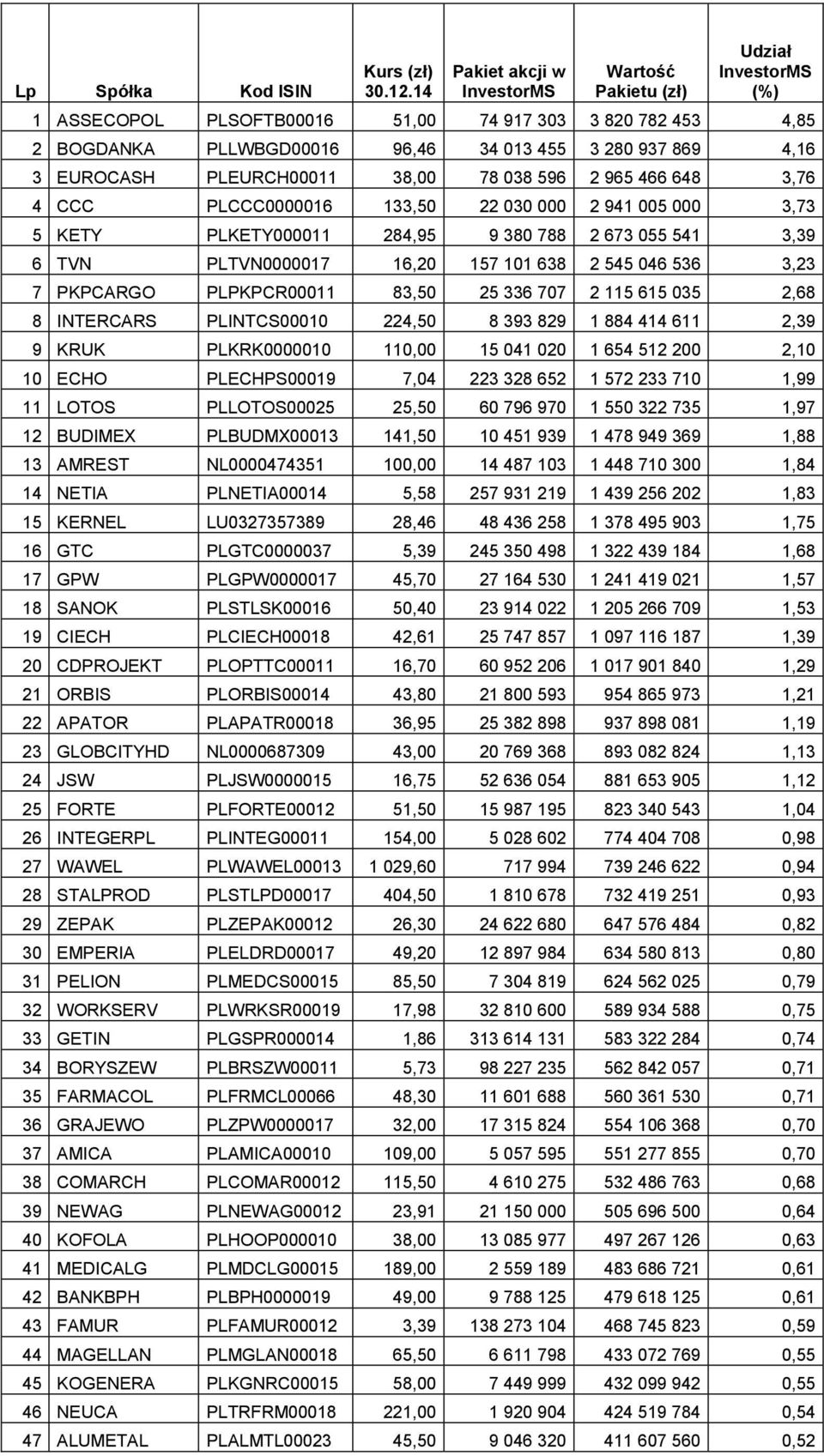 035 2,68 8 INTERCARS PLINTCS00010 224,50 8 393 829 1 884 414 611 2,39 9 KRUK PLKRK0000010 110,00 15 041 020 1 654 512 200 2,10 10 ECHO PLECHPS00019 7,04 223 328 652 1 572 233 710 1,99 11 LOTOS