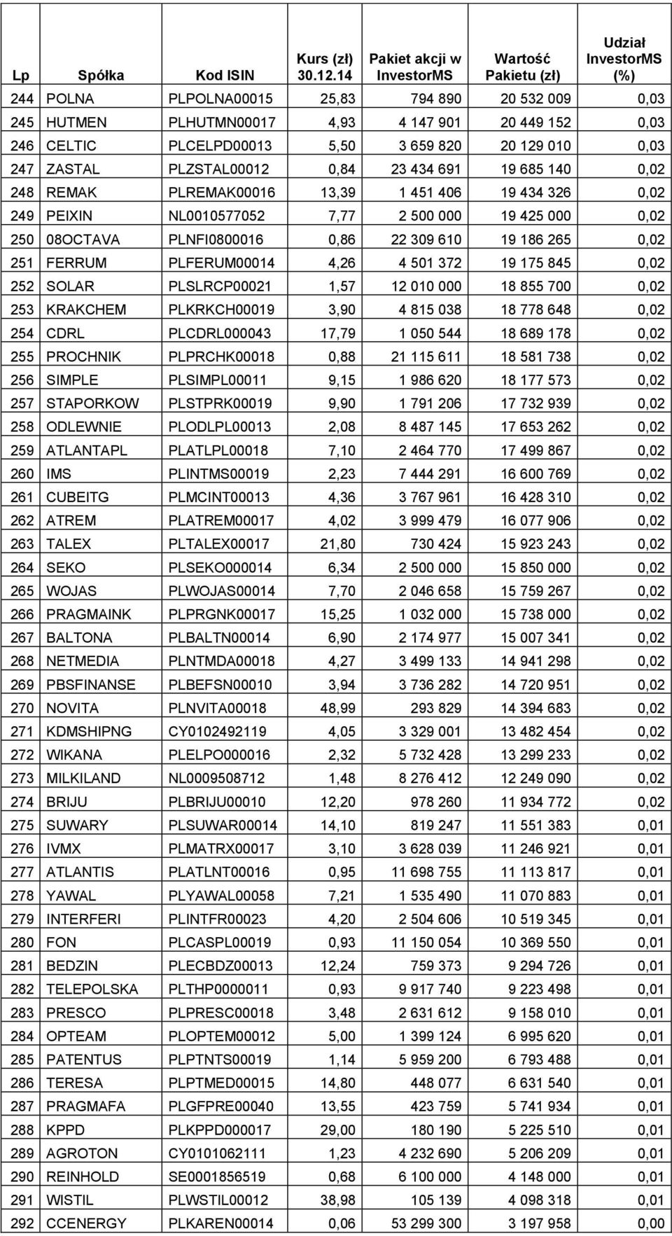 PLFERUM00014 4,26 4 501 372 19 175 845 0,02 252 SOLAR PLSLRCP00021 1,57 12 010 000 18 855 700 0,02 253 KRAKCHEM PLKRKCH00019 3,90 4 815 038 18 778 648 0,02 254 CDRL PLCDRL000043 17,79 1 050 544 18