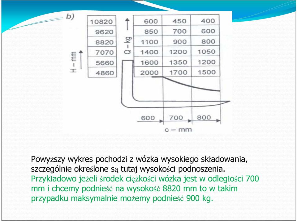 Przykładowo jeŝeli środek cięŝkości wózka jest w odległości 700 mm