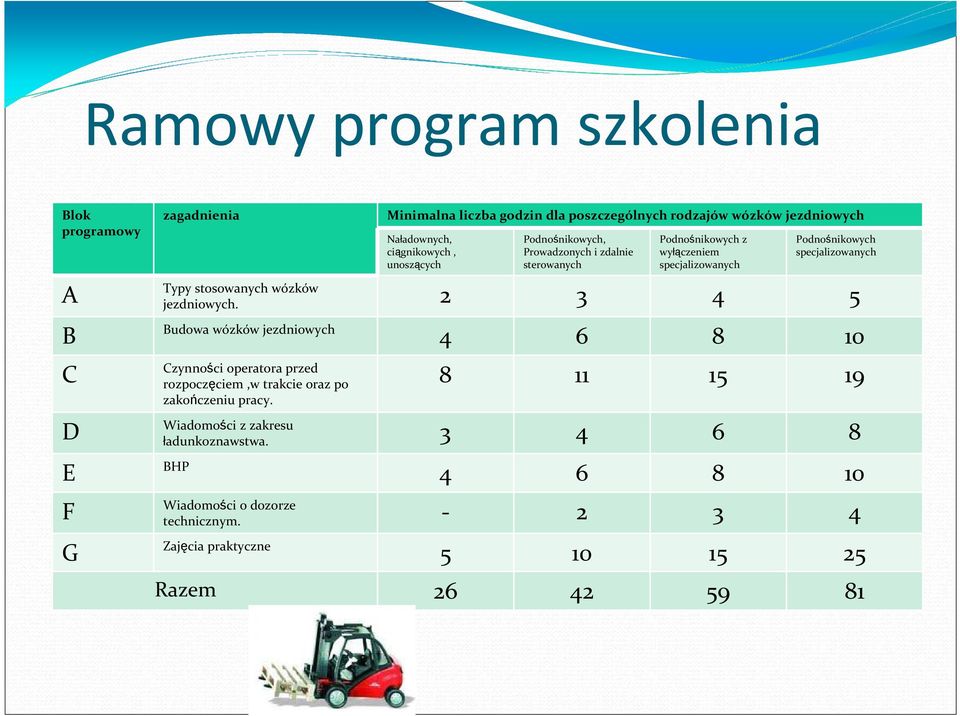 Typy stosowanych wózków jezdniowych. 2 3 4 5 Budowa wózków jezdniowych Czynności operatora przed rozpoczęciem,w trakcie oraz po zakończeniu pracy.