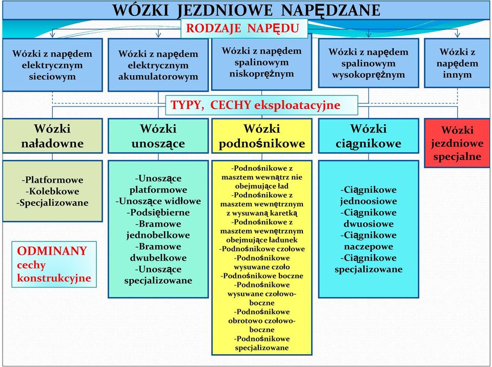 widłowe -Podsiębierne -Bramowe jednobelkowe -Bramowe dwubelkowe -Unoszące specjalizowane Wózki podnośnikowe -Podnośnikowe z masztem wewnątrz nie obejmujące ład -Podnośnikowe z masztem wewnętrznym z