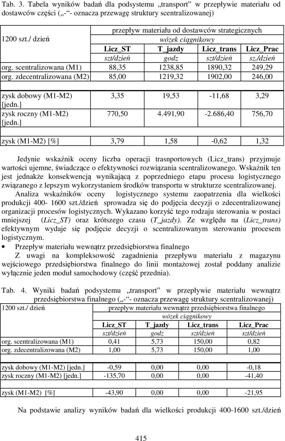 / dzień wózek ciągnikowy ST T_jazdy trans Prac szt/dzień godz szt/dzień sz./dzień org. scentralizowana (M1) 88,35 1238,85 1890,32 249,29 org.