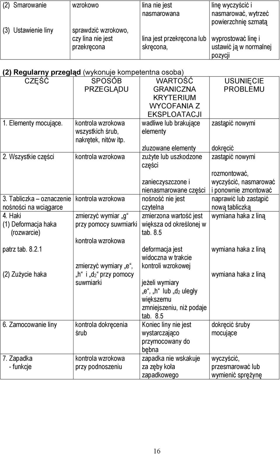 Elementy mocujące. kontrola wzrokowa wszystkich śrub, nakrętek, nitów itp. EKSPLOATACJI wadliwe lub brakujące elementy zluzowane elementy 2.