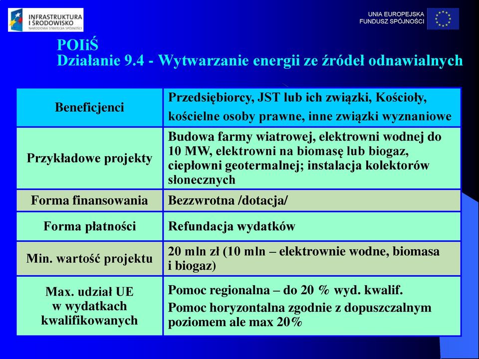 udział UE w wydatkach kwalifikowanych Przedsiębiorcy, JST lub ich związki, Kościoły, kościelne osoby prawne, inne związki wyznaniowe Budowa farmy wiatrowej, elektrowni