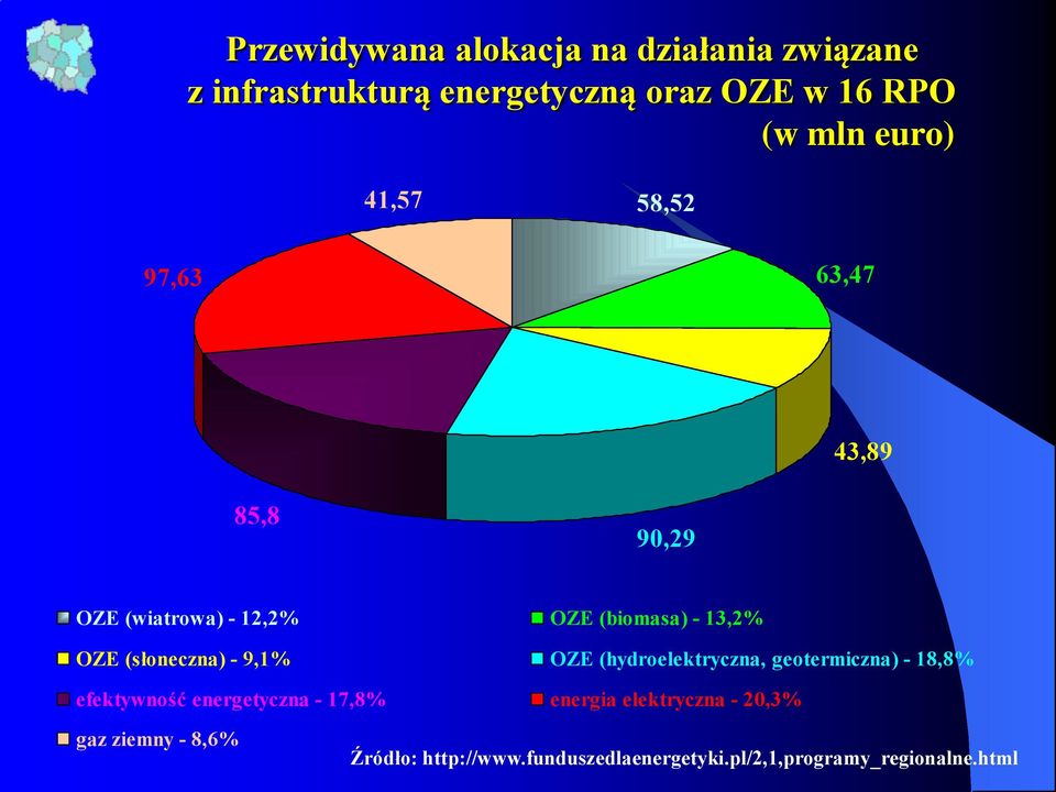 (słoneczna) - 9,1% OZE (hydroelektryczna, geotermiczna) - 18,8% efektywność energetyczna - 17,8%