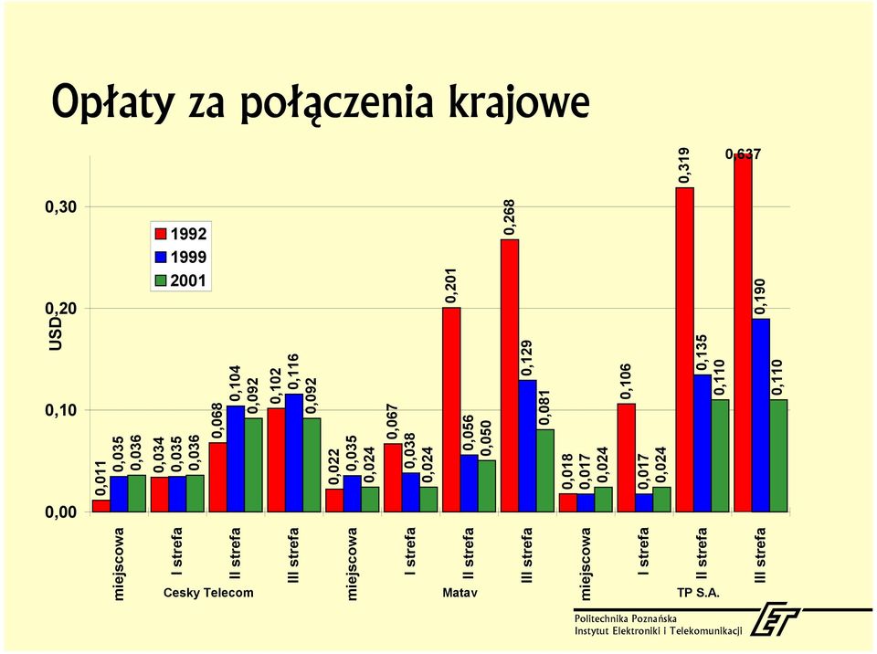 0,110 0,201 0,190 0,268 0,319 0,30 0,20 0,10 0,00 1992 1999 2001 miejscowa I strefa II strefa III strefa