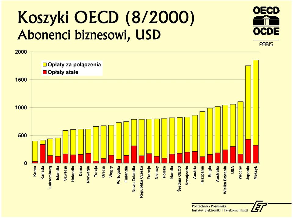 Zelandia Republika Czeska Francja Niemcy Polska Irlandia Średnia OECD Szwajcaria Austria