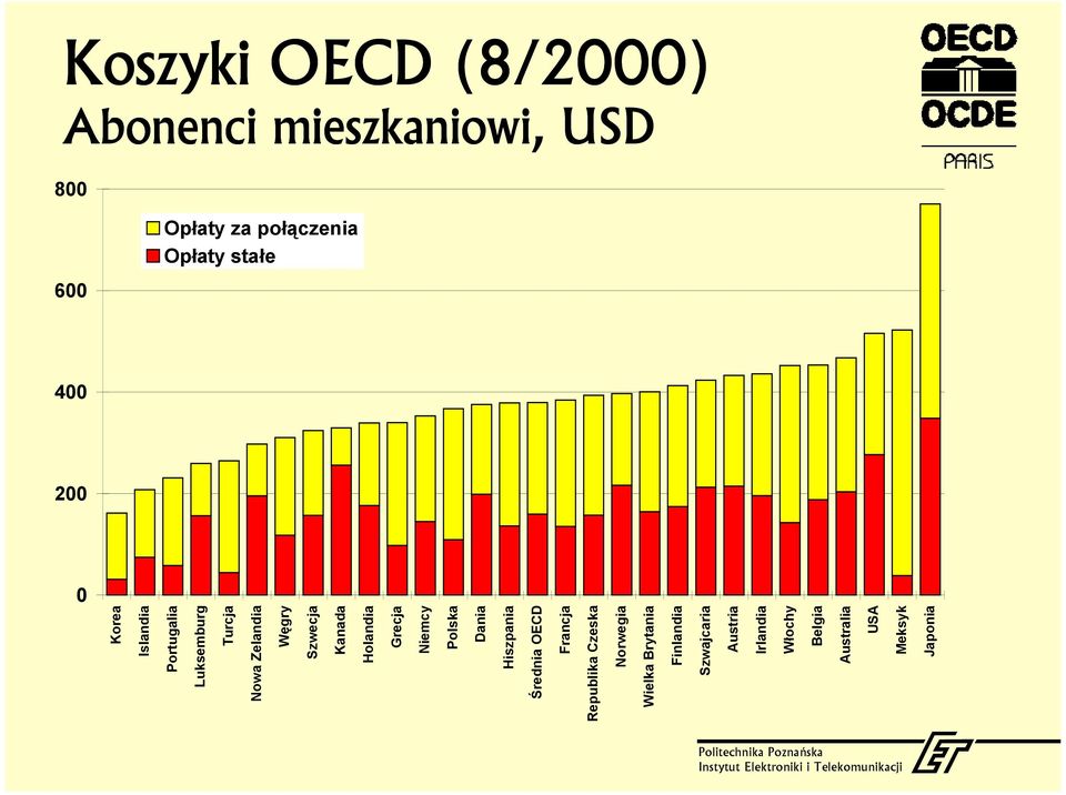 Hiszpania Średnia OECD Francja Republika Czeska Norwegia Wielka Brytania Finlandia