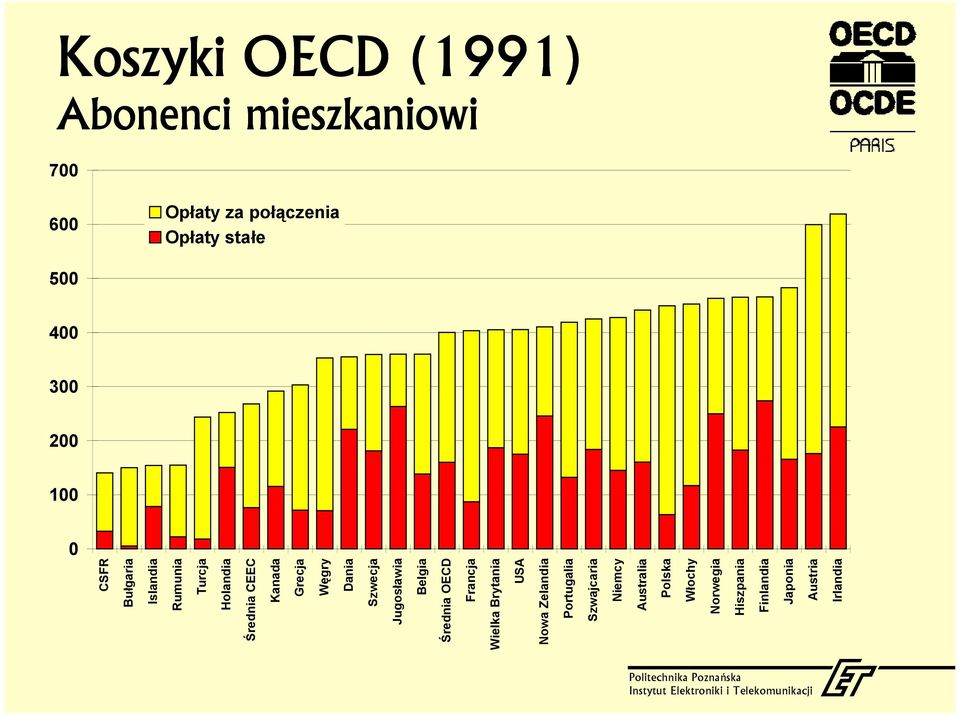 Średnia OECD Francja Wielka Brytania USA Nowa Zelandia Portugalia Szwajcaria Niemcy Australia