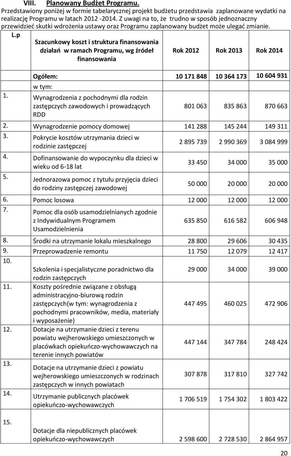 p Szacunkowy koszt i struktura finansowania działań w ramach Programu, wg źródeł finansowania Rok 2012 Rok 2013 Rok 2014 Ogółem: 10 171 848 10 364 173 10 604 931 w tym: 1.