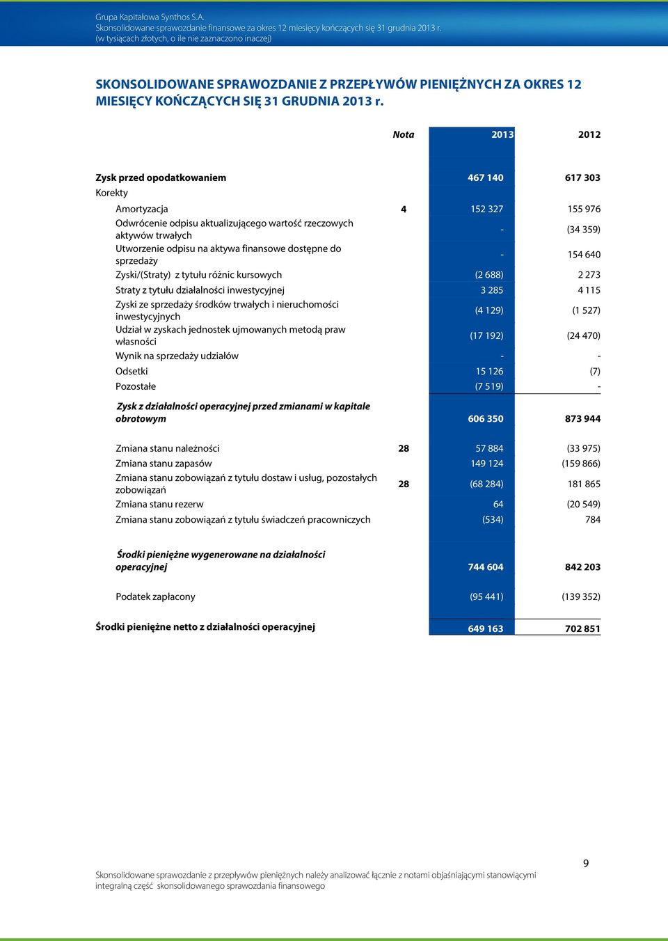 aktywa finansowe dostępne do sprzedaży - 154 640 Zyski/(Straty) z tytułu różnic kursowych (2 688) 2 273 Straty z tytułu działalności inwestycyjnej 3 285 4 115 Zyski ze sprzedaży środków trwałych i