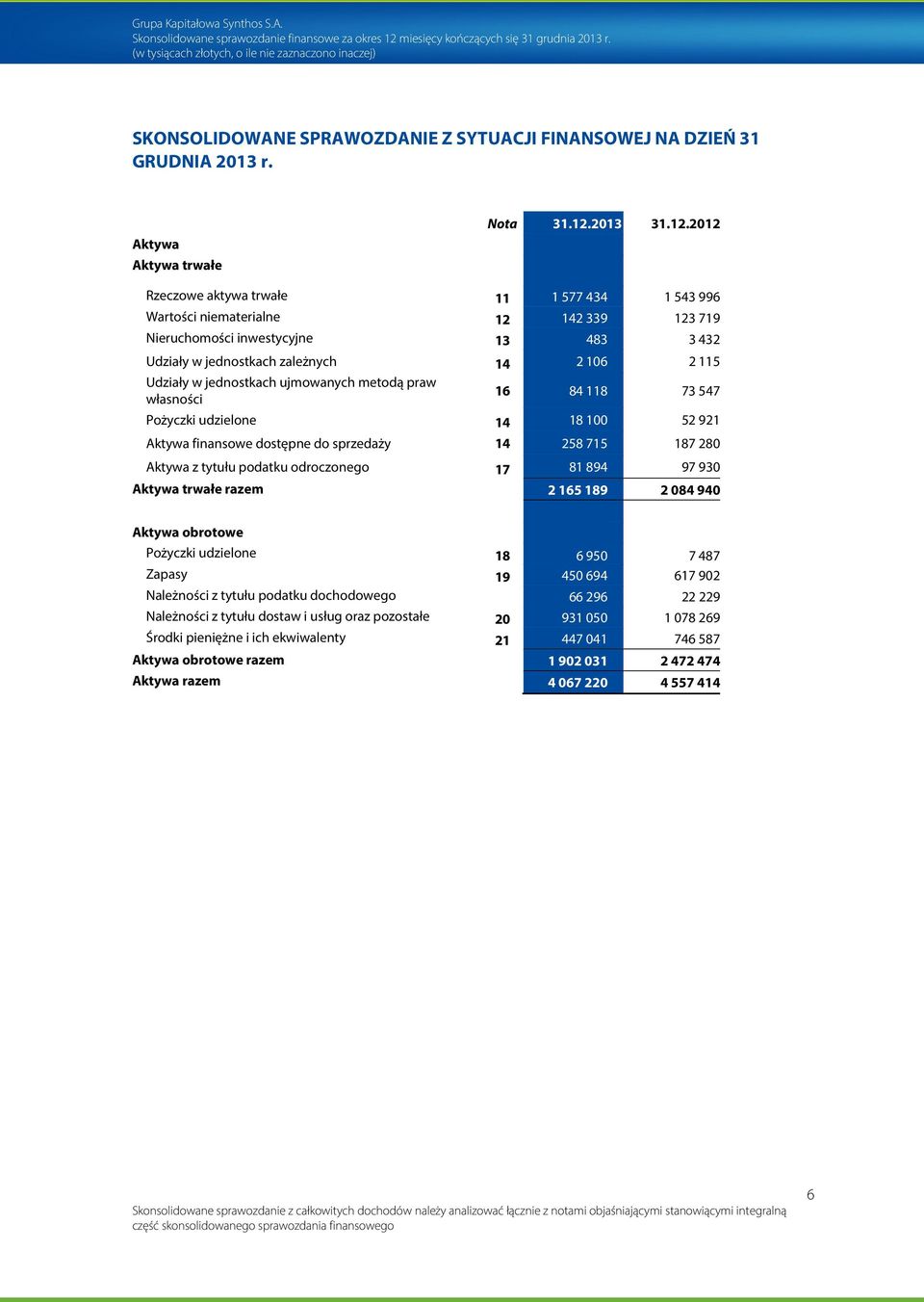 Udziały w jednostkach ujmowanych metodą praw własności 16 84 118 73 547 Pożyczki udzielone 14 18 100 52 921 Aktywa finansowe dostępne do sprzedaży 14 258 715 187 280 Aktywa z tytułu podatku