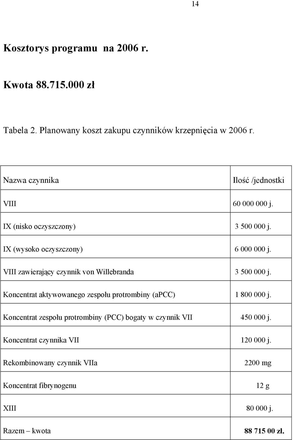 VIII zawierający czynnik von Willebranda 3 500 000 j. Koncentrat aktywowanego zespołu protrombiny (apcc) 1 800 000 j.