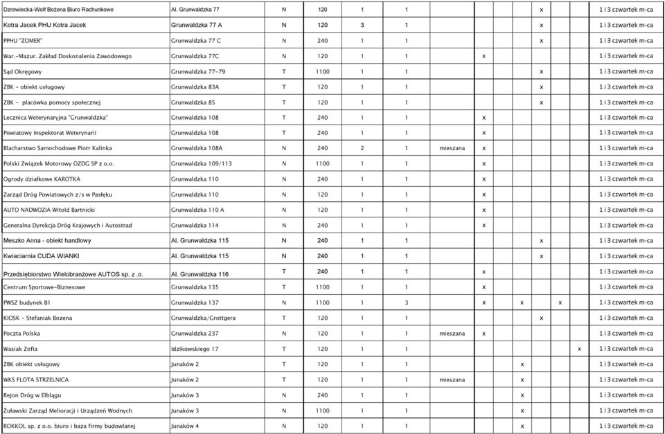 Zakład Doskonalenia Zawodowego Grunwaldzka 77C N 120 1 1 x 1 i 3 czwartek m-ca Sąd Okręgowy Grunwaldzka 77-79 T 1100 1 1 x 1 i 3 czwartek m-ca ZBK - obiekt usługowy Grunwaldzka 83A T 120 1 1 x 1 i 3