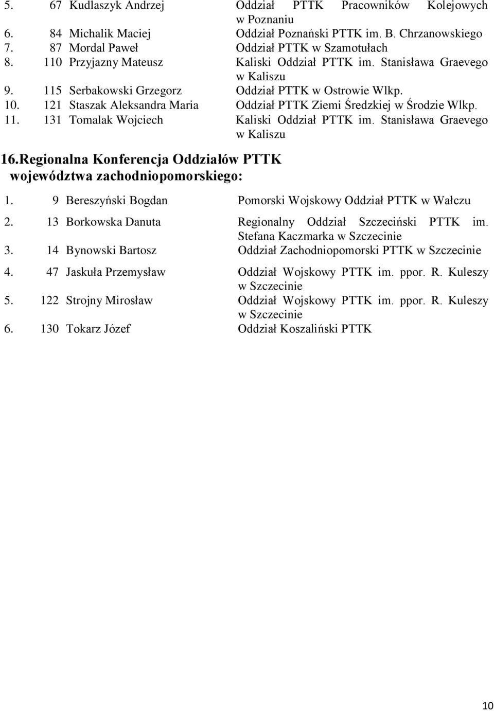 121 Staszak Aleksandra Maria Oddział PTTK Ziemi Średzkiej w Środzie Wlkp. 11. 131 Tomalak Wojciech Kaliski Oddział PTTK im. Stanisława Graevego w Kaliszu 16.