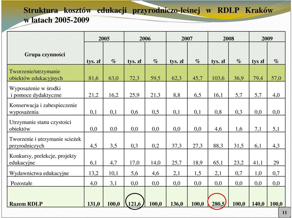 zł % tys zł % Tworzenie/utrzymanie obiektów edukacyjnych 81,6 63,0 72,3 59,5 62,3 45,7 103,6 36,9 79,4 57,0 WyposaŜenie w środki i pomoce dydaktyczne 21,2 16,2 25,9 21,3 8,8 6,5 16,1 5,7 5,7 4,0