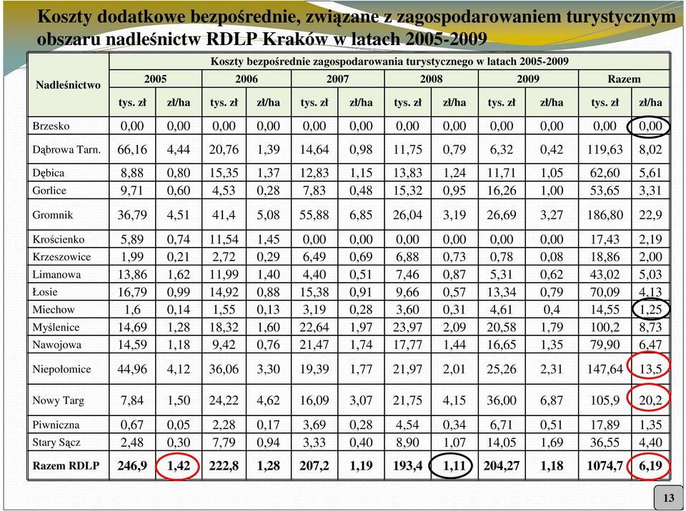 66,16 4,44 20,76 1,39 14,64 0,98 11,75 0,79 6,32 0,42 119,63 8,02 Dębica 8,88 0,80 15,35 1,37 12,83 1,15 13,83 1,24 11,71 1,05 62,60 5,61 Gorlice 9,71 0,60 4,53 0,28 7,83 0,48 15,32 0,95 16,26 1,00