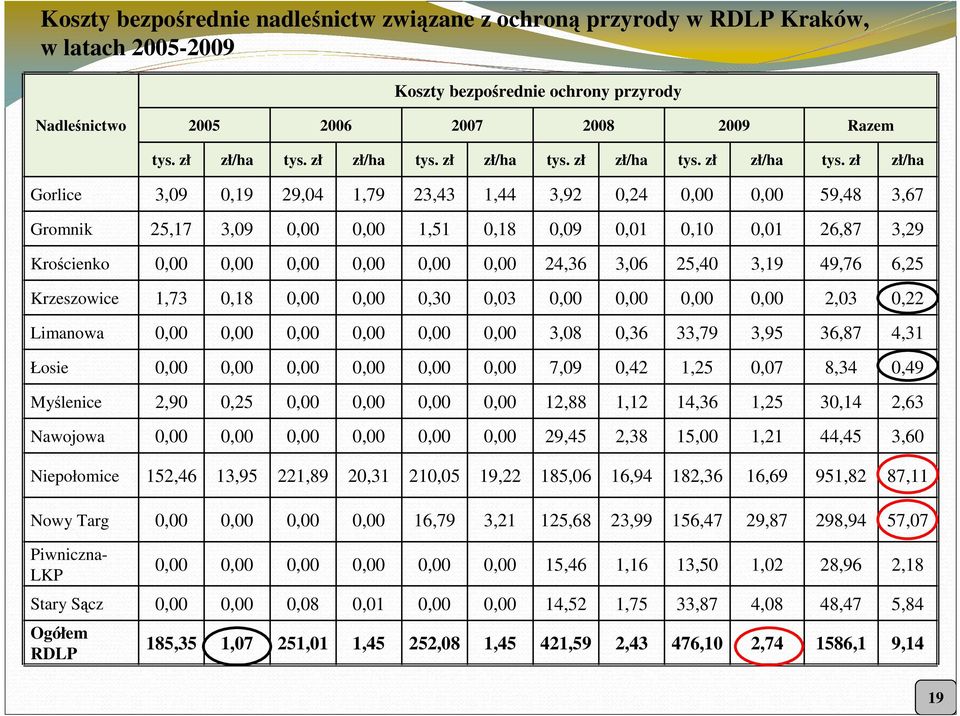 zł zł/ha Gorlice 3,09 0,19 29,04 1,79 23,43 1,44 3,92 0,24 0,00 0,00 59,48 3,67 Gromnik 25,17 3,09 0,00 0,00 1,51 0,18 0,09 0,01 0,10 0,01 26,87 3,29 Krościenko 0,00 0,00 0,00 0,00 0,00 0,00 24,36