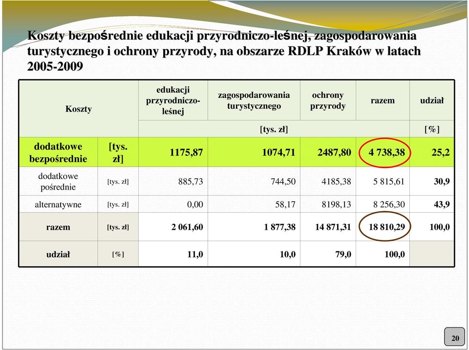 bezpośrednie dodatkowe pośrednie [tys. zł] [tys. zł] [%] 1175,87 1074,71 2487,80 4 738,38 25,2 [tys.