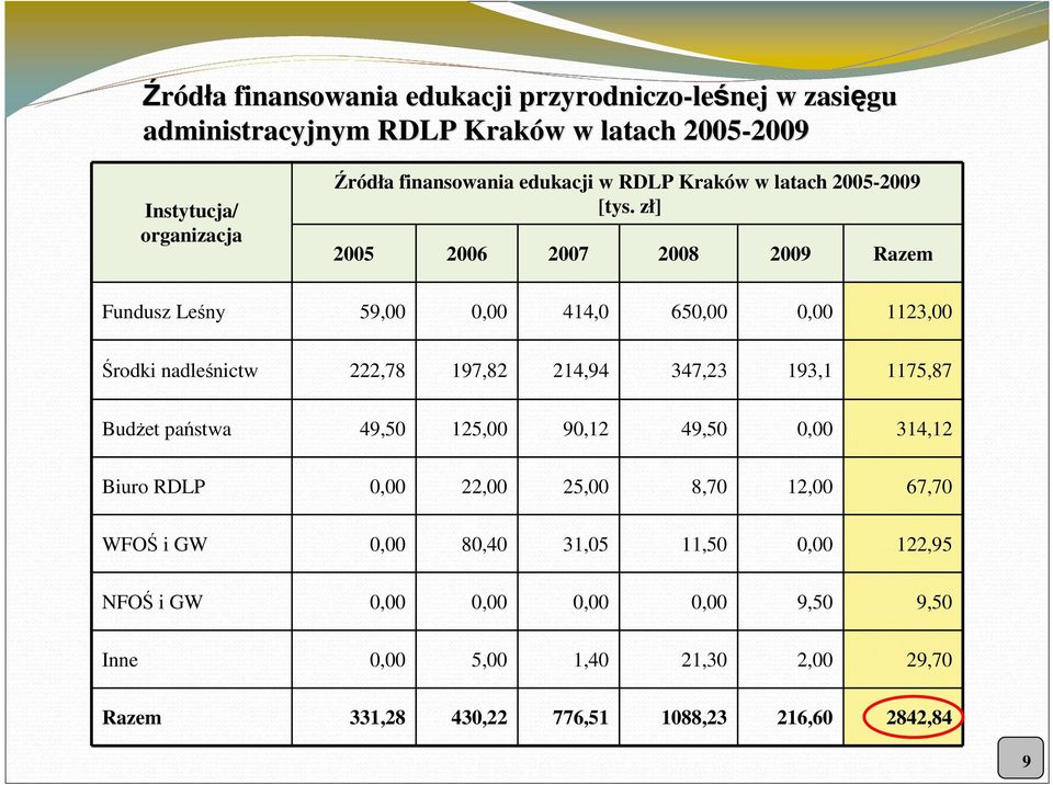 zł] 2005 2006 2007 2008 2009 Razem Fundusz Leśny 59,00 0,00 414,0 650,00 0,00 1123,00 Środki nadleśnictw 222,78 197,82 214,94 347,23 193,1 1175,87 BudŜet