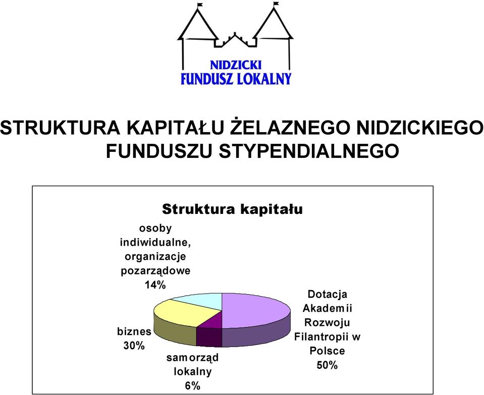 pozarządowe 14% biznes 30% Struktura kapitału