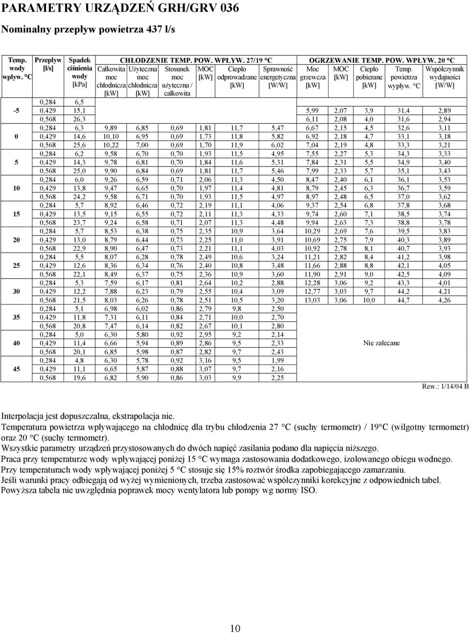 C Współczynnik wydajności 0,284 6,5 0,429 15,1 5,99 2,07 3,9 31,4 2,89 0,568 26,3 6,11 2,08 4,0 31,6 2,94 0,284 6,3 9,89 6,85 0,69 1,81 11,7 5,47 6,67 2,15 4,5 32,6 3,11 0,429 14,6 10,10 6,95 0,69