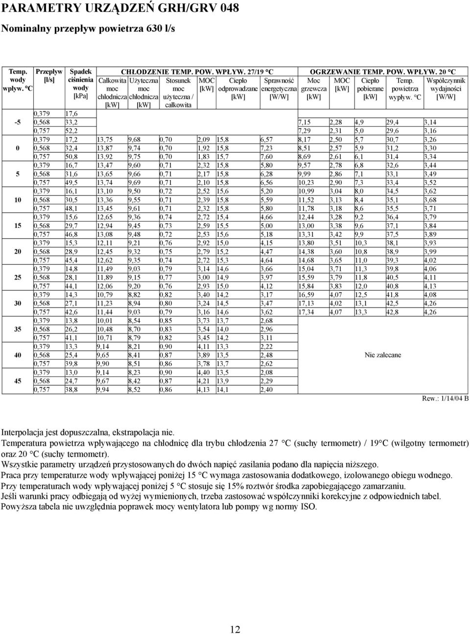 C Współczynnik wydajności 0,379 17,6 0,568 33,2 7,15 2,28 4,9 29,4 3,14 0,757 52,2 7,29 2,31 5,0 29,6 3,16 0,379 17,2 13,75 9,68 0,70 2,09 15,8 6,57 8,17 2,50 5,7 30,7 3,26 0,568 32,4 13,87 9,74 0,70