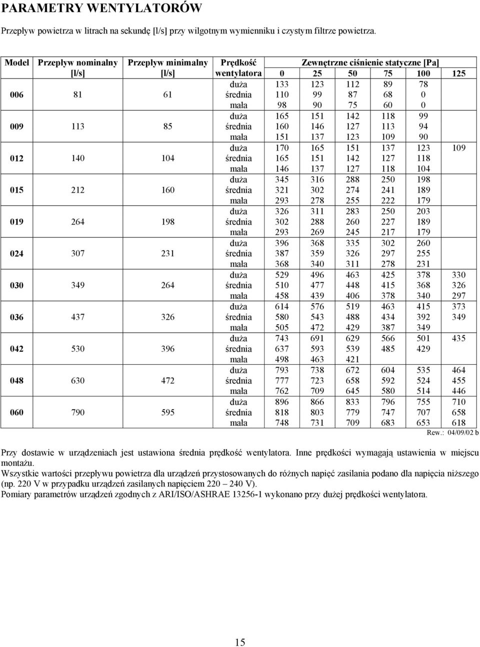 75 60 0 duża 165 151 142 118 99 009 113 85 średnia 160 146 127 113 94 mała 151 137 123 109 90 duża 170 165 151 137 123 109 012 140 104 średnia 165 151 142 127 118 mała 146 137 127 118 104 duża 345