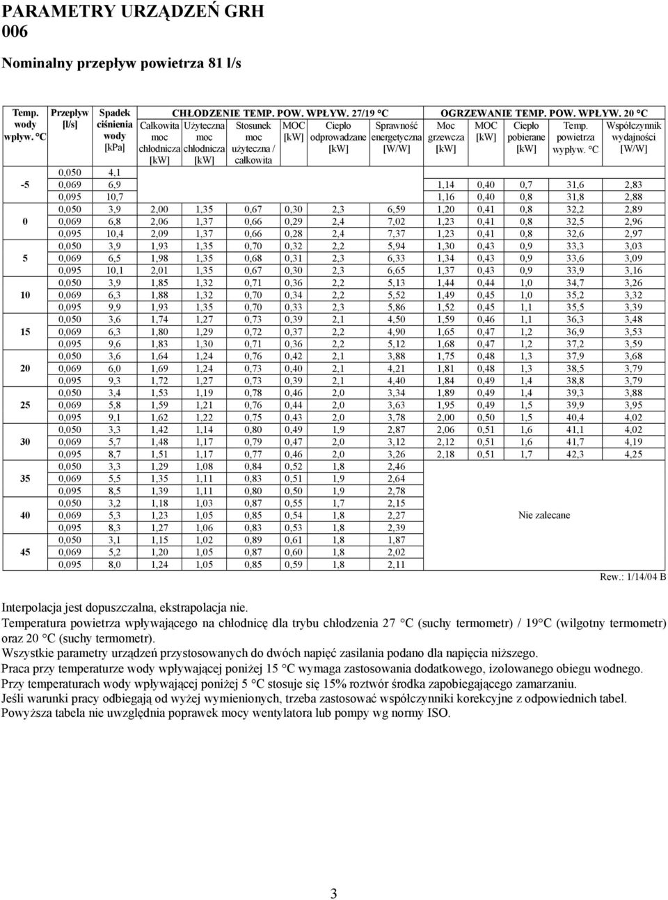 C Współczynnik wydajności 0,050 4,1 0,069 6,9 1,14 0,40 0,7 31,6 2,83 0,095 10,7 1,16 0,40 0,8 31,8 2,88 0,050 3,9 2,00 1,35 0,67 0,30 2,3 6,59 1,20 0,41 0,8 32,2 2,89 0,069 6,8 2,06 1,37 0,66 0,29